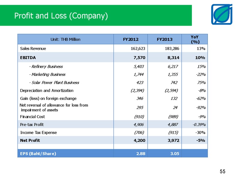 MARCH 2014 INVESTOR PRESENTATION – Bangchak Petroleum Plc – slide 55