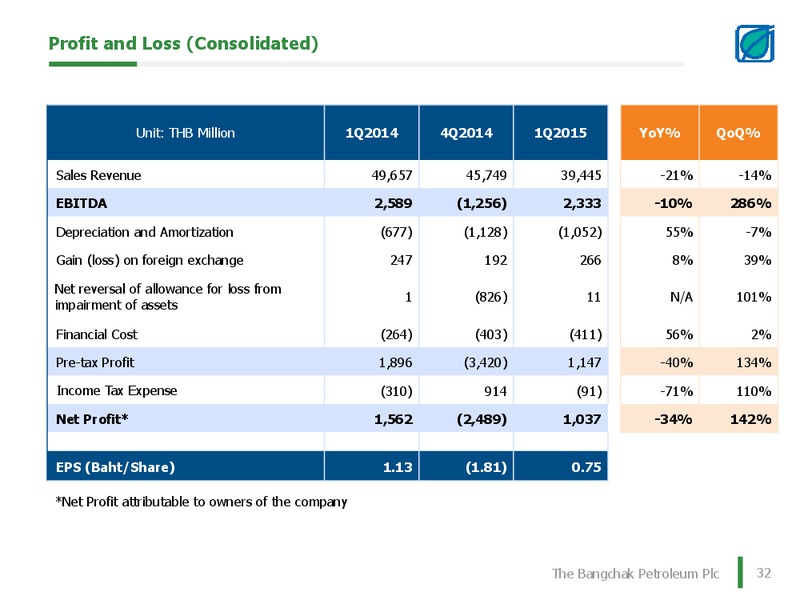 Q1 2015 EARNINGS CALL – Bangchak Petroleum Plc – slide 32