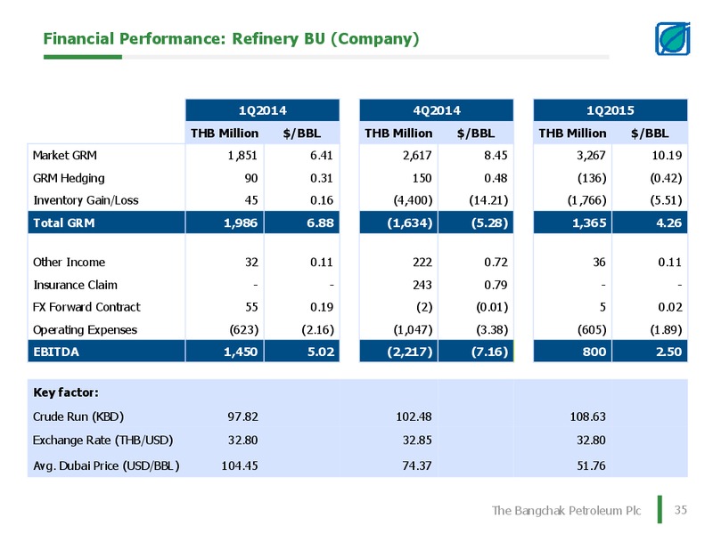 Q1 2015 EARNINGS CALL – Bangchak Petroleum Plc – slide 35