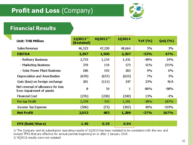 Q1 2014 RESULTS – Bangchak Petroleum Plc – slide 32