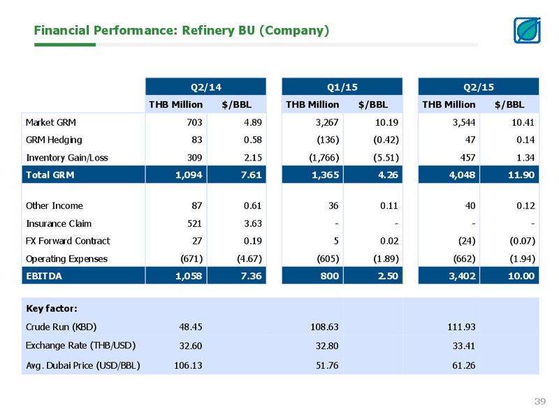 Opportunity Day Q2 2015 – Bangchak Petroleum Plc – slide 38