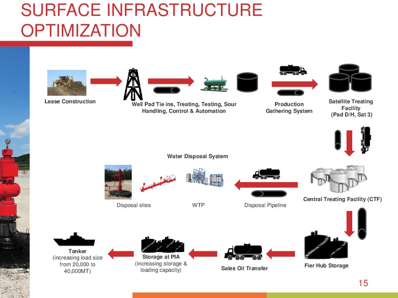 October 2015 Investor Presentation – Bankers Petroleum Ltd. – slide 14