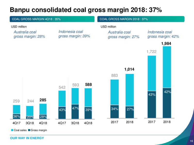 FY18 and 4Q18 Earnings Presentation – Banpu Public Company Limited – slide 16