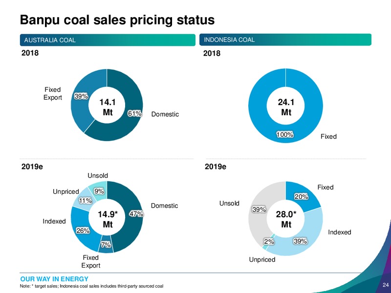 FY18 and 4Q18 Earnings Presentation – Banpu Public Company Limited – slide 24