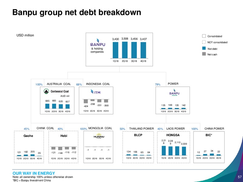 FY18 and 4Q18 Earnings Presentation – Banpu Public Company Limited – slide 57