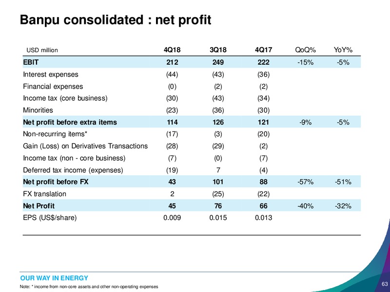 FY18 and 4Q18 Earnings Presentation – Banpu Public Company Limited – slide 63