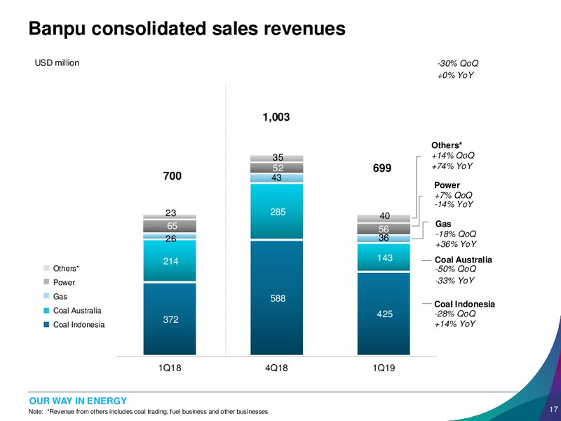 1Q 2019 Earnings Presentation – Banpu Public Company Limited – slide 17