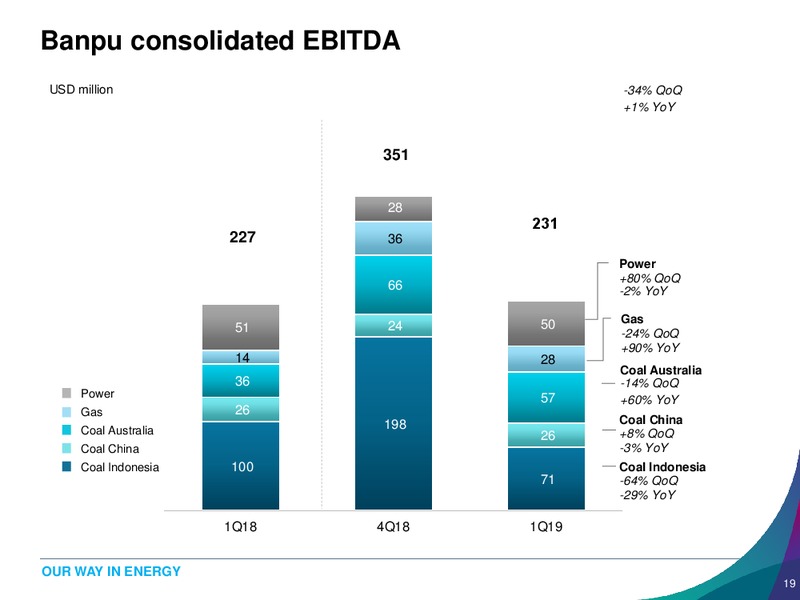 1Q 2019 Earnings Presentation – Banpu Public Company Limited – slide 19