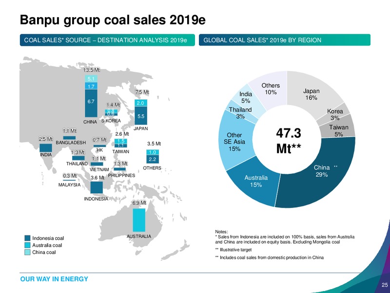 1Q 2019 Earnings Presentation – Banpu Public Company Limited – slide 25
