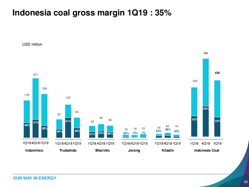 1Q 2019 Earnings Presentation – Banpu Public Company Limited – slide 49