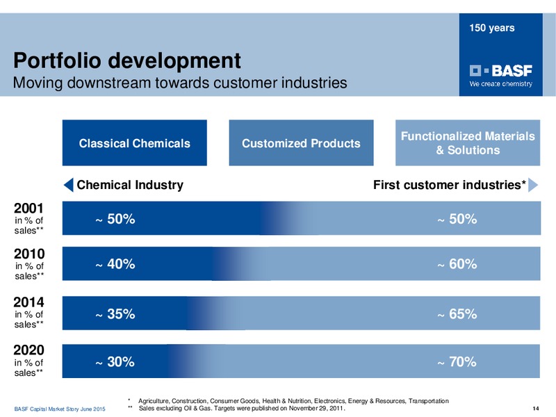 HSBC KAPITALMARKFORUM – Basf Se – slide 13