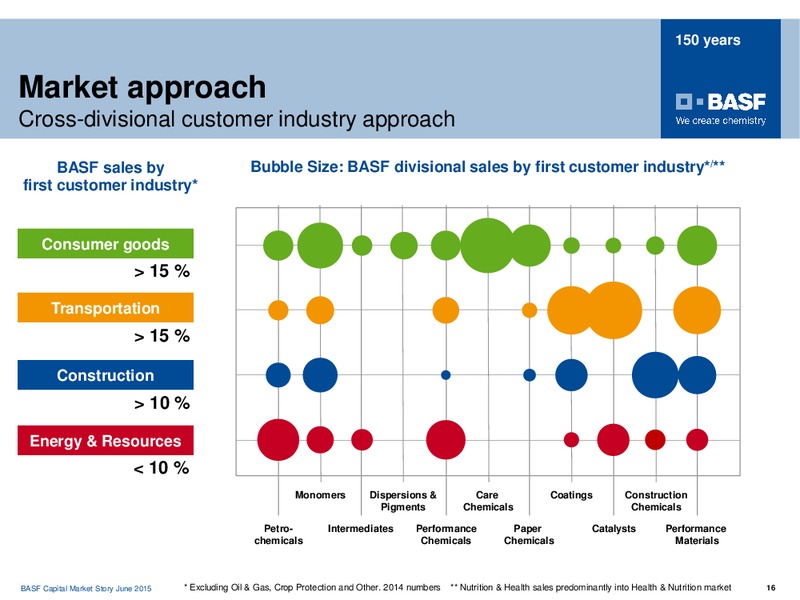HSBC KAPITALMARKFORUM – Basf Se – slide 15