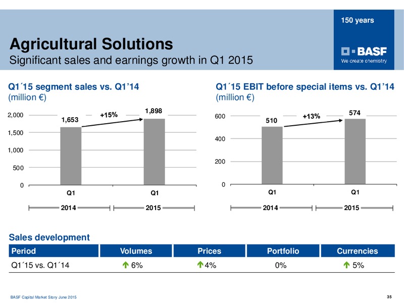 HSBC KAPITALMARKFORUM – Basf Se – slide 34