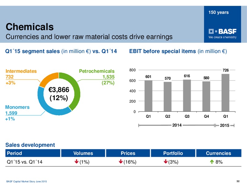 DBACCESS GERMAN SWISS & AUSTRIAN CONFERENCE – Basf Se – slide 30