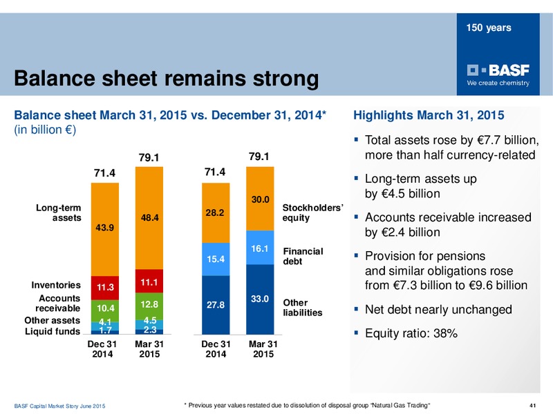 JUNE 2015 INVESTOR PRESENTATION – Basf Se – slide 40