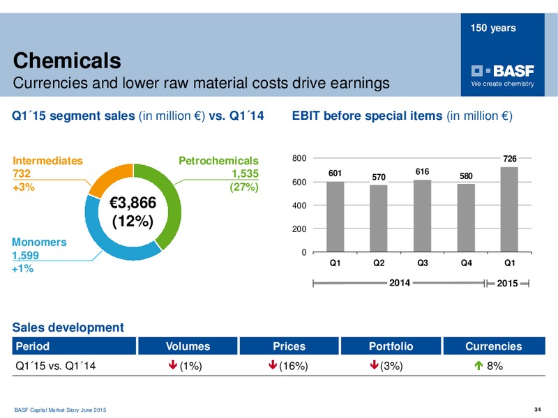 ROADSHOW TORONTO – Basf Se – slide 32