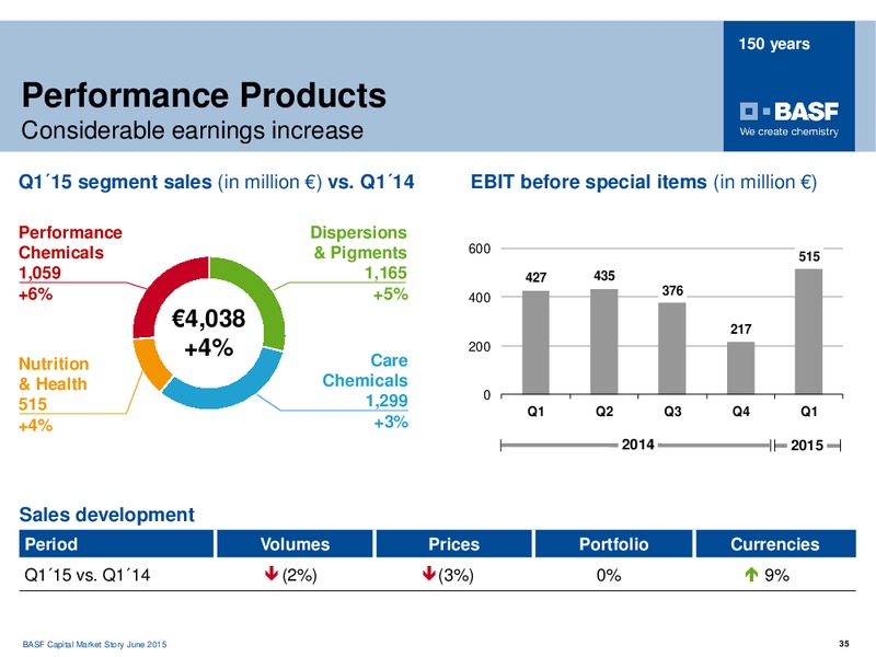 ROADSHOW TORONTO – Basf Se – slide 33