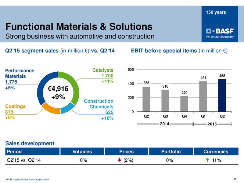 August 2015 Investor Presentation – Basf Se – slide 36