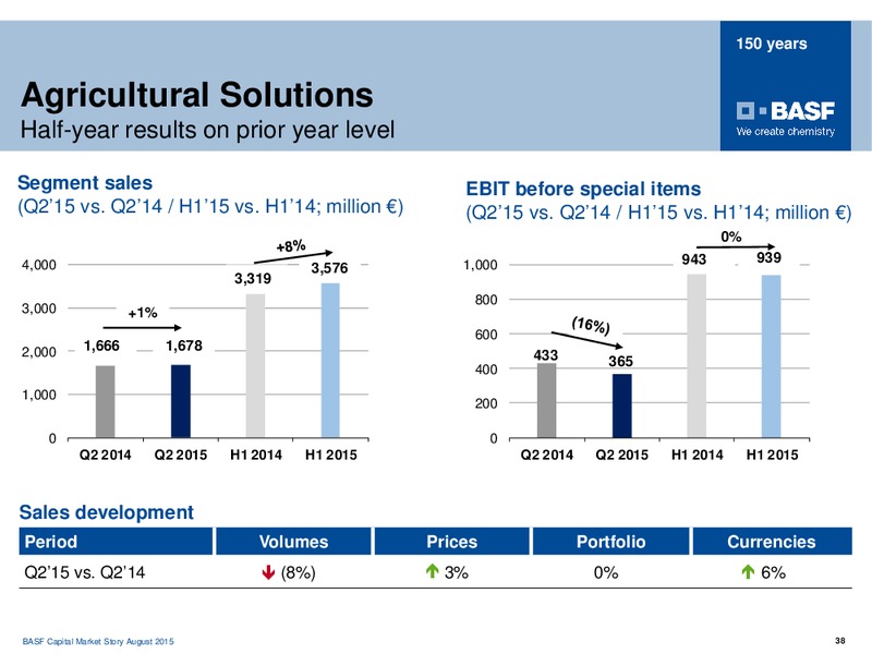 August 2015 Investor Presentation – Basf Se – slide 37