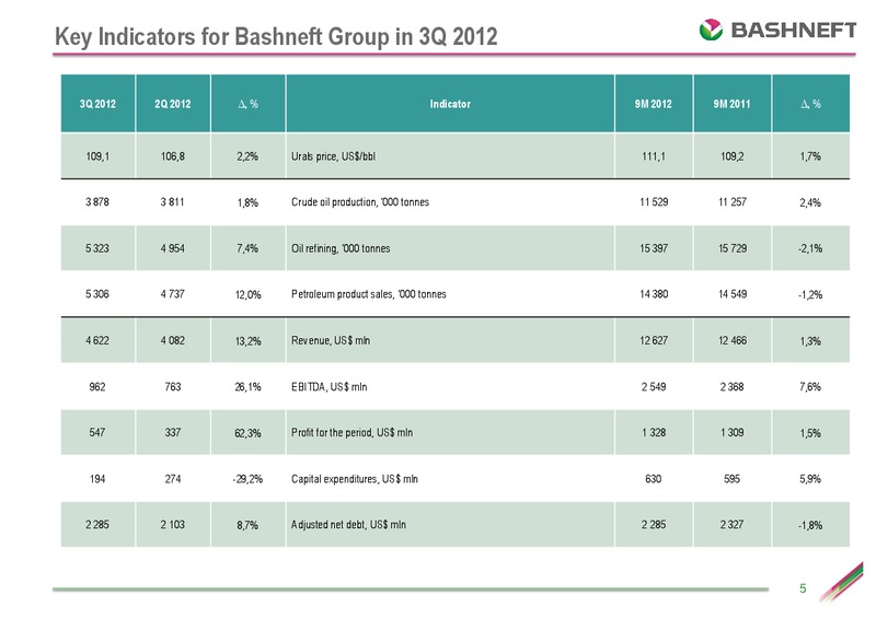 CEEMEA CONFERENCE – Bashneft – slide 4