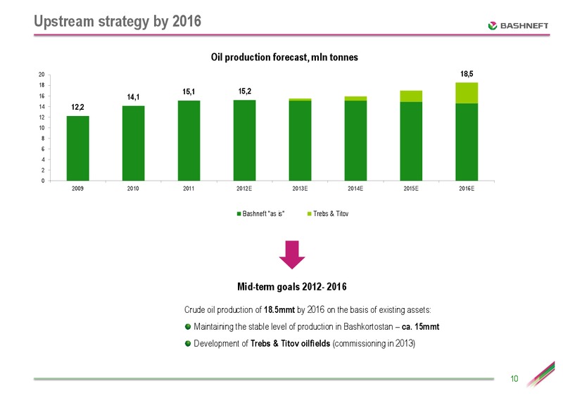 CEEMEA CONFERENCE – Bashneft – slide 9