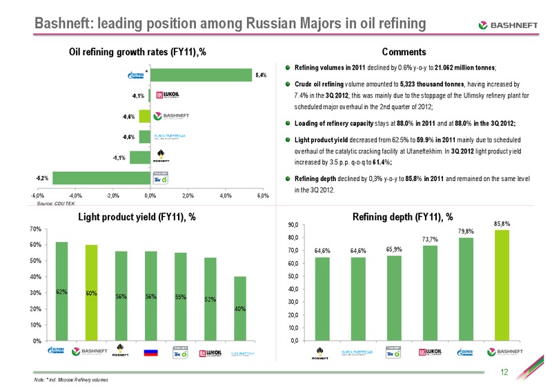 CEEMEA CONFERENCE – Bashneft – slide 11