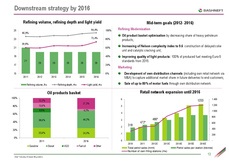 CEEMEA CONFERENCE – Bashneft – slide 12