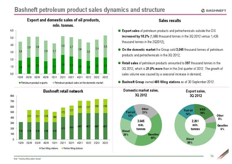 CEEMEA CONFERENCE – Bashneft – slide 13