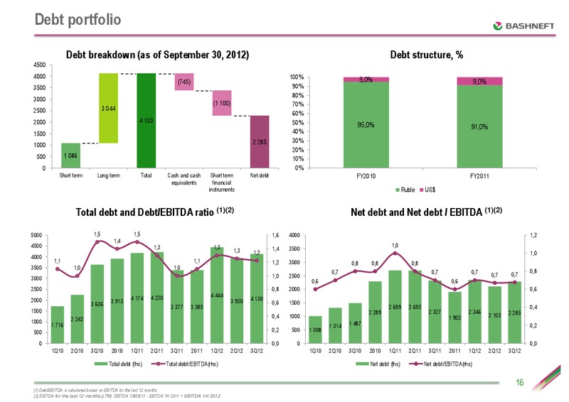 CEEMEA CONFERENCE – Bashneft – slide 15