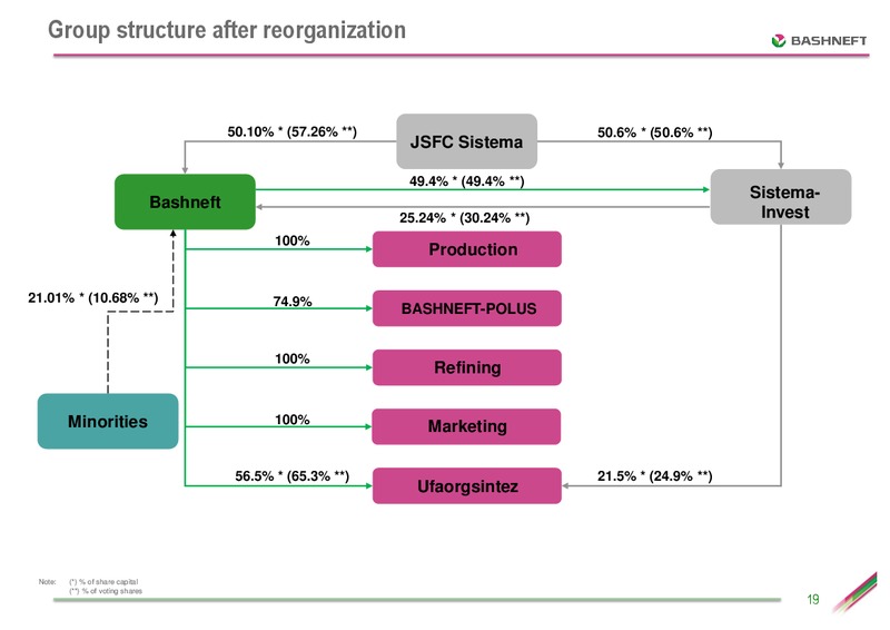 CEEMEA CONFERENCE – Bashneft – slide 18