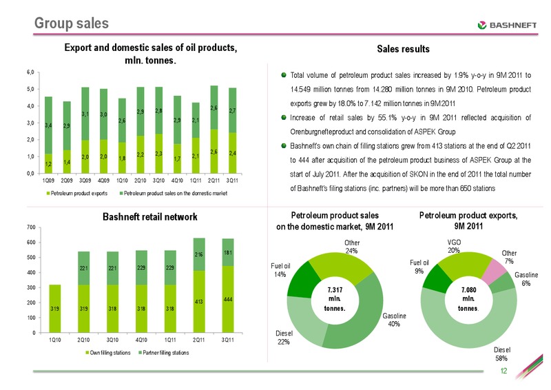 THE RUSSIA FORUM 2012 – Bashneft – slide 12