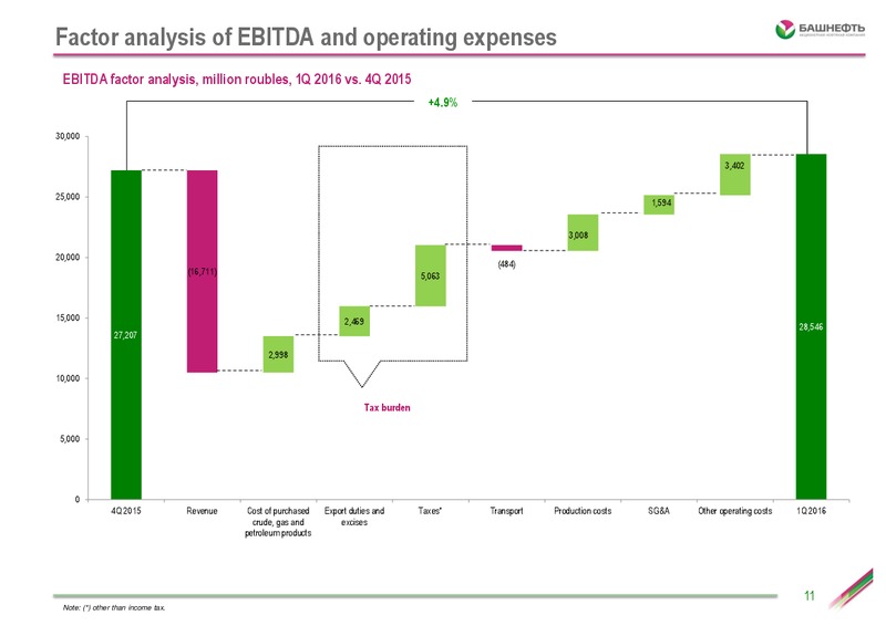 Q1 2016 IFRS Results – Bashneft – slide 10