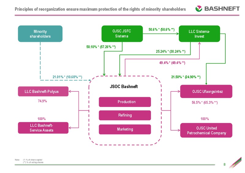 IFRS RESULTS FOR THE FOURTH QUARTER AND THE 12 MONTHS OF 2012 – Bashneft – slide 7