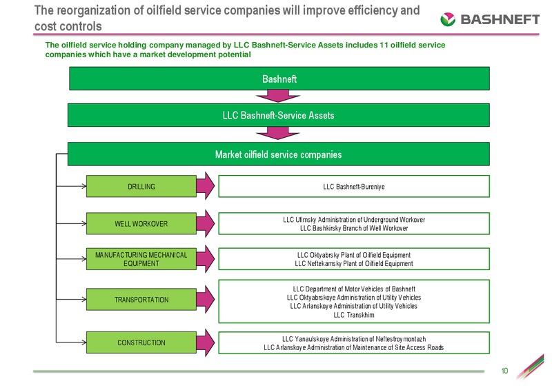 IFRS RESULTS FOR THE FOURTH QUARTER AND THE 12 MONTHS OF 2012 – Bashneft – slide 9