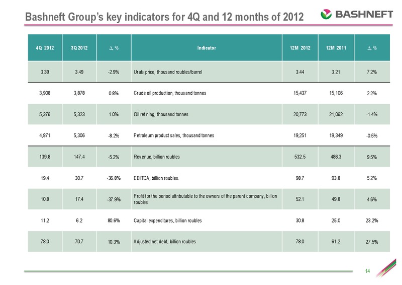 IFRS RESULTS FOR THE FOURTH QUARTER AND THE 12 MONTHS OF 2012 – Bashneft – slide 13