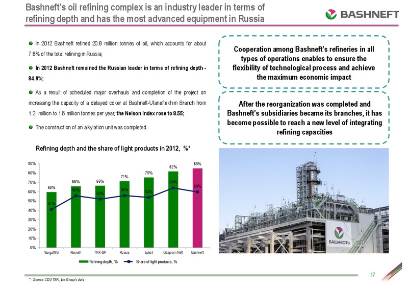 IFRS RESULTS FOR THE FOURTH QUARTER AND THE 12 MONTHS OF 2012 – Bashneft – slide 16