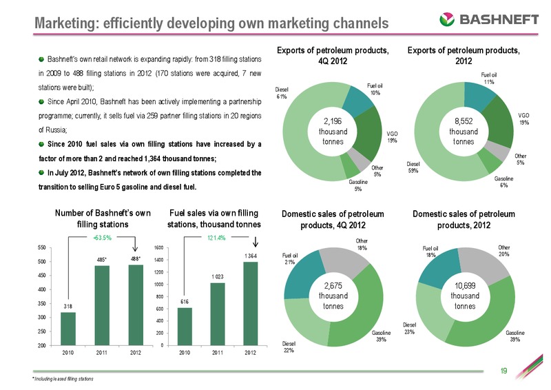 IFRS RESULTS FOR THE FOURTH QUARTER AND THE 12 MONTHS OF 2012 – Bashneft – slide 18
