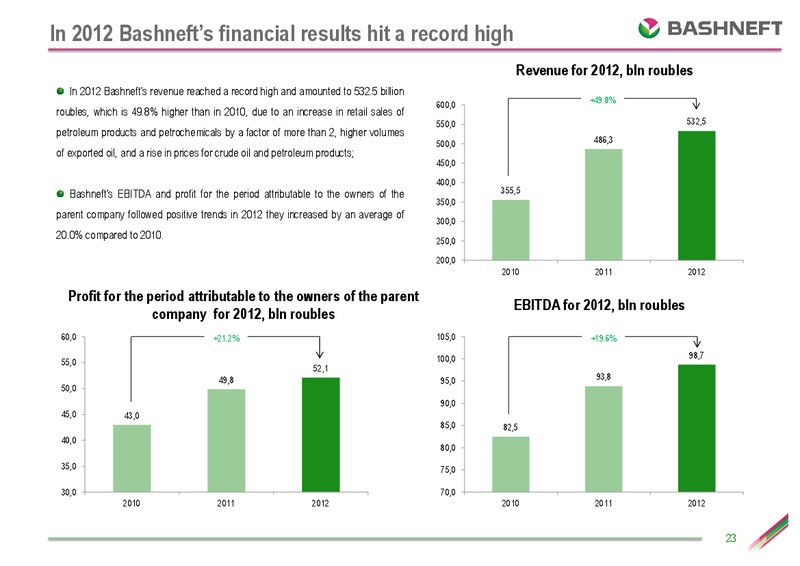 IFRS RESULTS FOR THE FOURTH QUARTER AND THE 12 MONTHS OF 2012 – Bashneft – slide 22