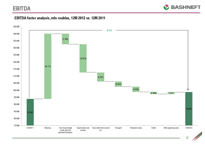 IFRS RESULTS FOR THE FOURTH QUARTER AND THE 12 MONTHS OF 2012 – Bashneft – slide 26