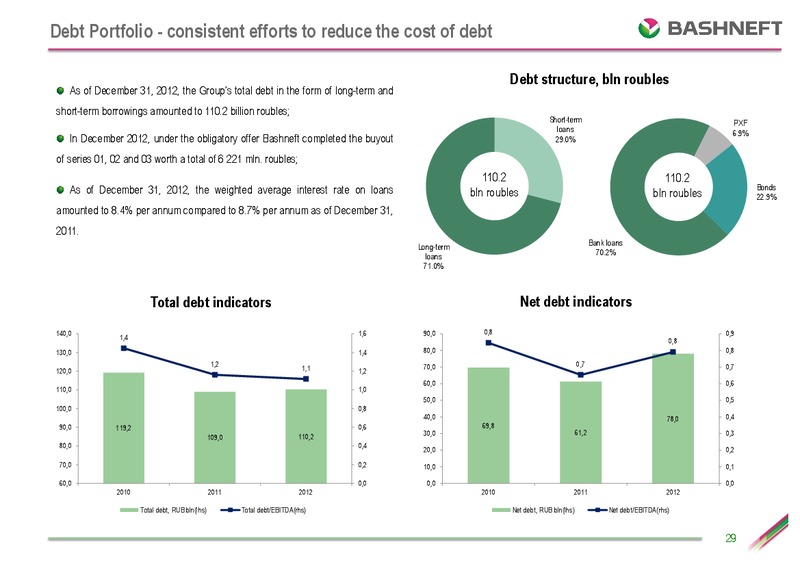 IFRS RESULTS FOR THE FOURTH QUARTER AND THE 12 MONTHS OF 2012 – Bashneft – slide 28