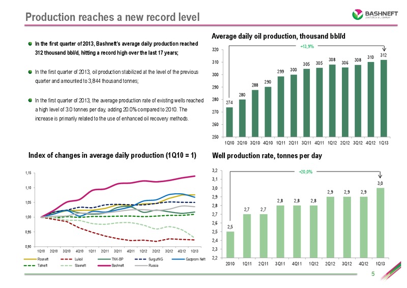 IFRS RESULTS FOR THE FIRST QUARTER OF 2013 – Bashneft – slide 4