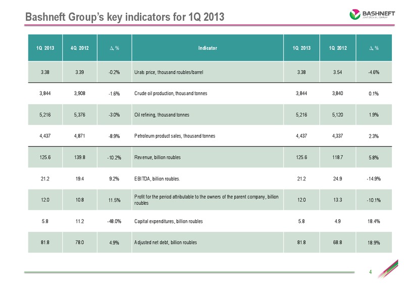 Q1 2013 RESULTS – Bashneft – slide 3
