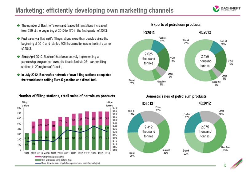 Q1 2013 RESULTS – Bashneft – slide 9