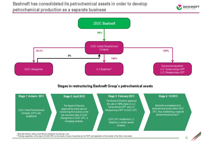 Q1 2013 RESULTS – Bashneft – slide 11
