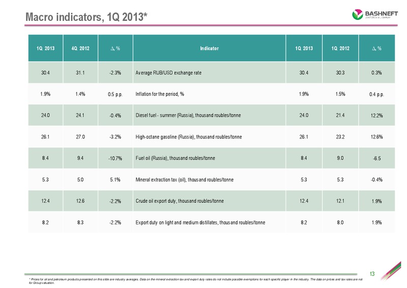 Q1 2013 RESULTS – Bashneft – slide 12