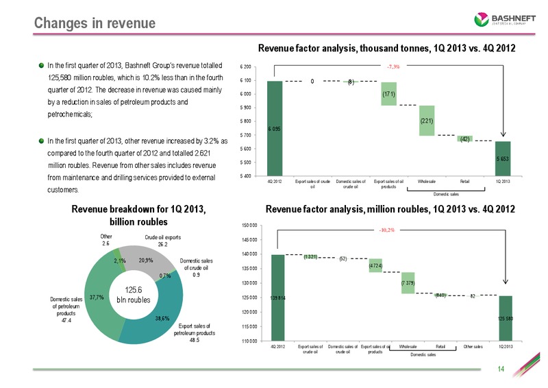 Q1 2013 RESULTS – Bashneft – slide 13
