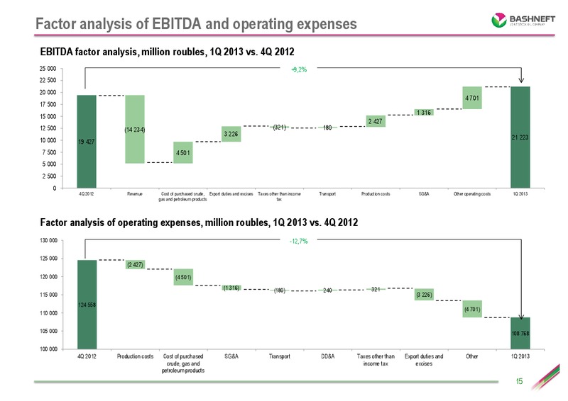 Q1 2013 RESULTS – Bashneft – slide 14