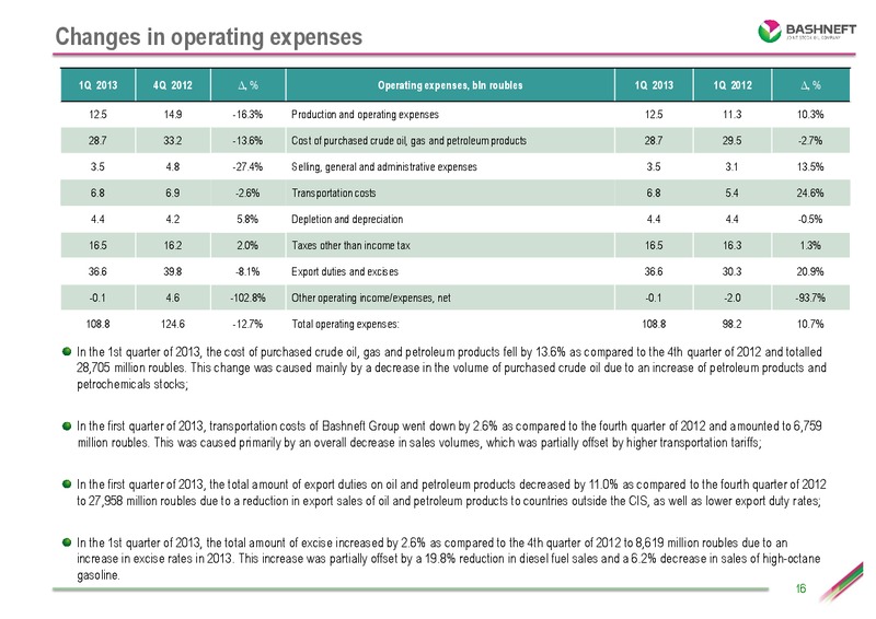 Q1 2013 RESULTS – Bashneft – slide 15