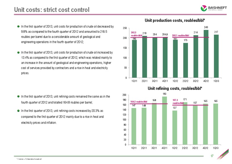 Q1 2013 RESULTS – Bashneft – slide 16