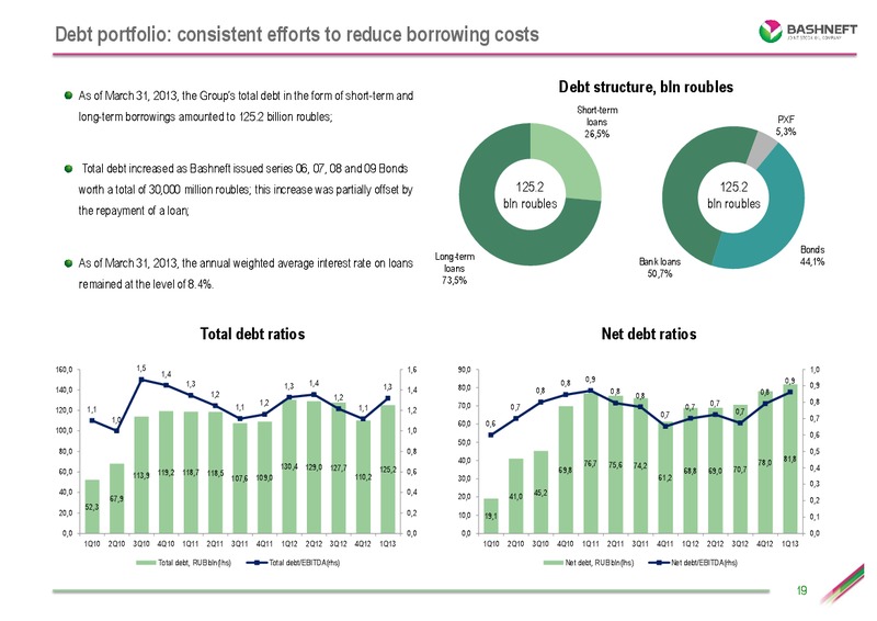 Q1 2013 RESULTS – Bashneft – slide 18
